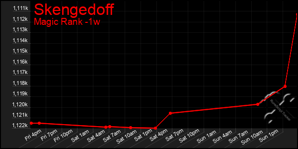 Last 7 Days Graph of Skengedoff