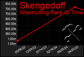 Total Graph of Skengedoff