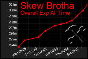 Total Graph of Skew Brotha