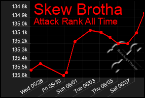 Total Graph of Skew Brotha