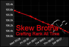 Total Graph of Skew Brotha