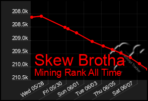 Total Graph of Skew Brotha