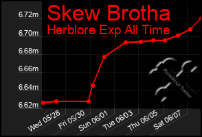 Total Graph of Skew Brotha