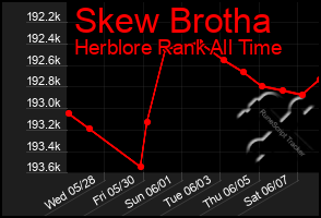 Total Graph of Skew Brotha