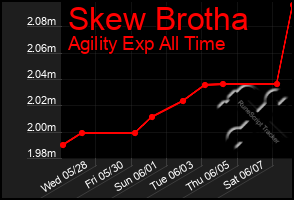 Total Graph of Skew Brotha