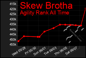 Total Graph of Skew Brotha