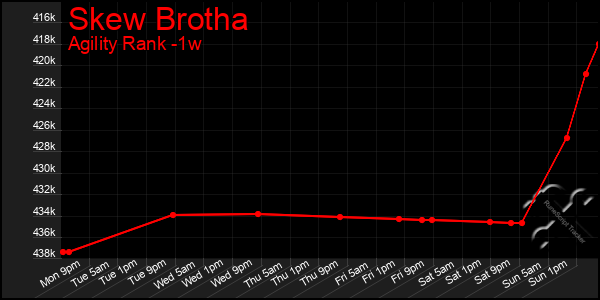 Last 7 Days Graph of Skew Brotha