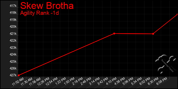 Last 24 Hours Graph of Skew Brotha