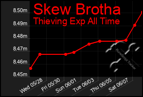 Total Graph of Skew Brotha