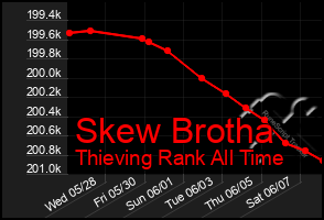 Total Graph of Skew Brotha