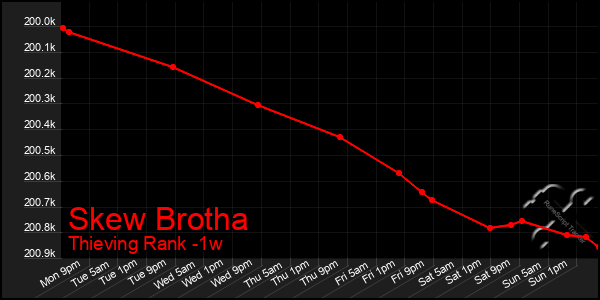Last 7 Days Graph of Skew Brotha