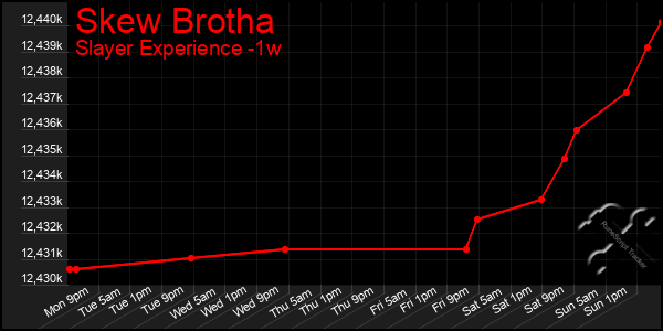 Last 7 Days Graph of Skew Brotha