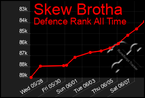 Total Graph of Skew Brotha