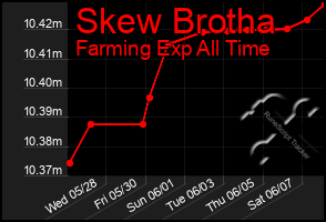 Total Graph of Skew Brotha