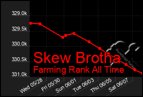 Total Graph of Skew Brotha