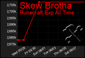 Total Graph of Skew Brotha
