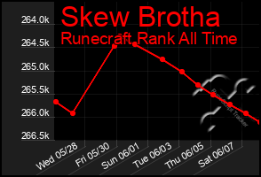 Total Graph of Skew Brotha