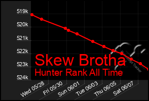 Total Graph of Skew Brotha