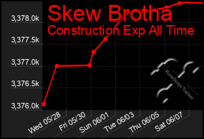 Total Graph of Skew Brotha
