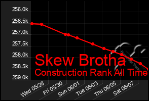 Total Graph of Skew Brotha