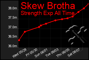 Total Graph of Skew Brotha