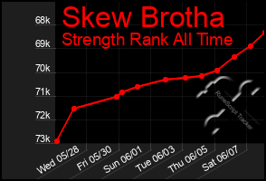 Total Graph of Skew Brotha