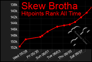 Total Graph of Skew Brotha