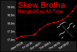 Total Graph of Skew Brotha