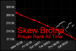 Total Graph of Skew Brotha