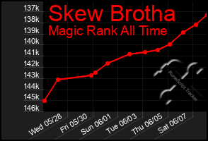 Total Graph of Skew Brotha