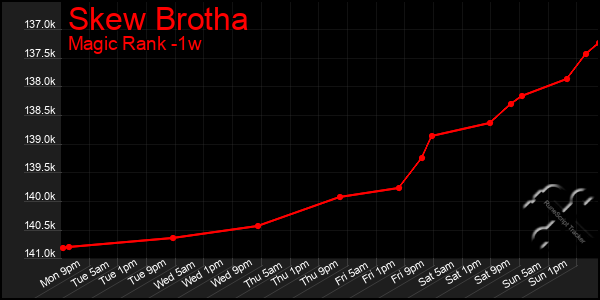 Last 7 Days Graph of Skew Brotha