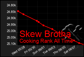 Total Graph of Skew Brotha