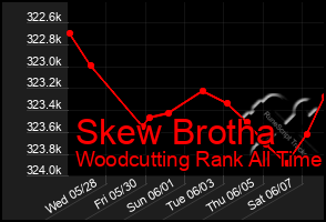Total Graph of Skew Brotha