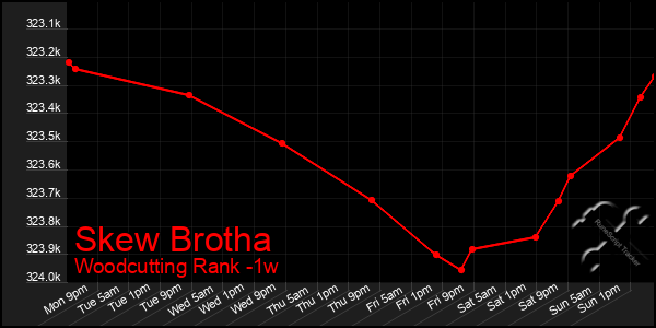 Last 7 Days Graph of Skew Brotha