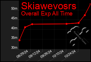 Total Graph of Skiawevosrs