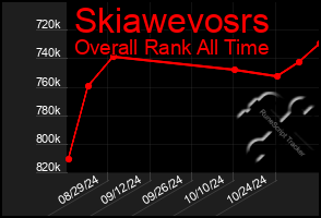 Total Graph of Skiawevosrs