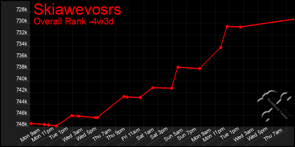 Last 31 Days Graph of Skiawevosrs