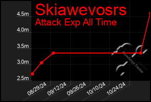 Total Graph of Skiawevosrs