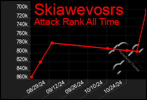 Total Graph of Skiawevosrs