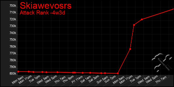 Last 31 Days Graph of Skiawevosrs