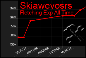 Total Graph of Skiawevosrs