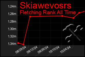 Total Graph of Skiawevosrs