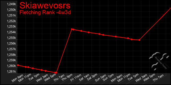 Last 31 Days Graph of Skiawevosrs