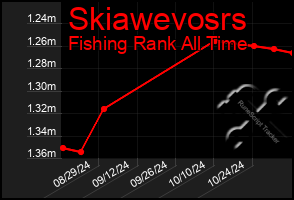 Total Graph of Skiawevosrs