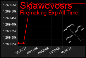 Total Graph of Skiawevosrs