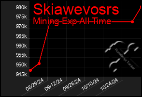 Total Graph of Skiawevosrs