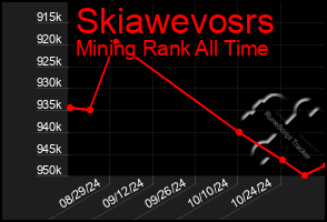 Total Graph of Skiawevosrs