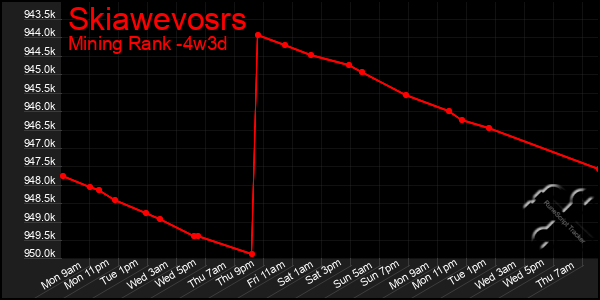 Last 31 Days Graph of Skiawevosrs