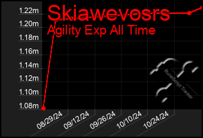 Total Graph of Skiawevosrs