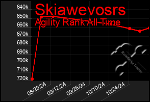 Total Graph of Skiawevosrs